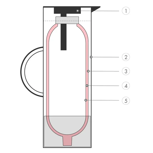 Hvordan konstrueres termokolber?